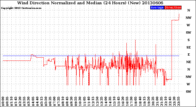 Milwaukee Weather Wind Direction<br>Normalized and Median<br>(24 Hours) (New)
