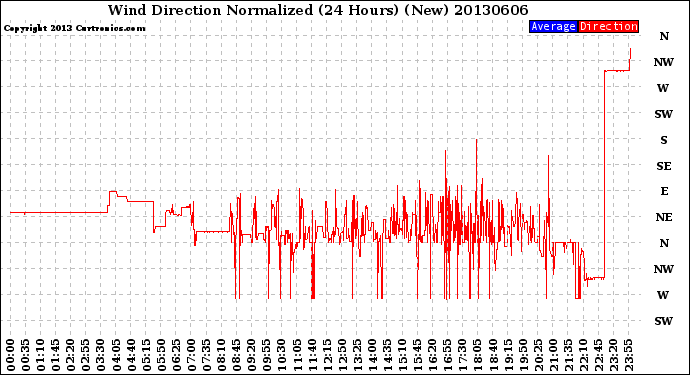 Milwaukee Weather Wind Direction<br>Normalized<br>(24 Hours) (New)