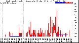 Milwaukee Weather Wind Speed<br>Actual and Average<br>by Minute<br>(24 Hours) (New)