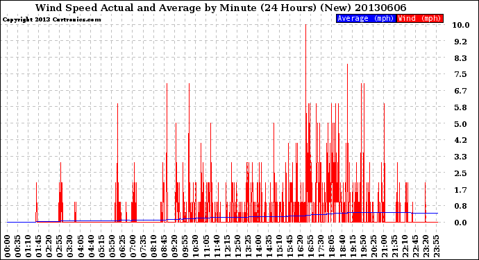 Milwaukee Weather Wind Speed<br>Actual and Average<br>by Minute<br>(24 Hours) (New)