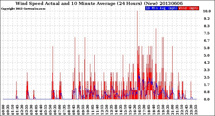 Milwaukee Weather Wind Speed<br>Actual and 10 Minute<br>Average<br>(24 Hours) (New)