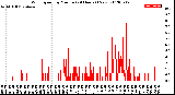 Milwaukee Weather Wind Speed<br>by Minute<br>(24 Hours) (New)