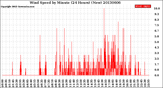 Milwaukee Weather Wind Speed<br>by Minute<br>(24 Hours) (New)