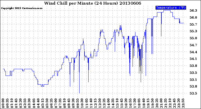 Milwaukee Weather Wind Chill<br>per Minute<br>(24 Hours)