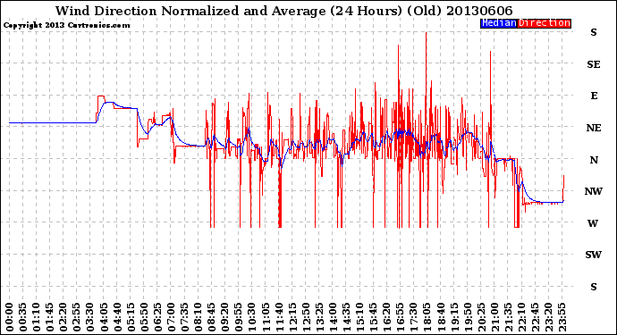 Milwaukee Weather Wind Direction<br>Normalized and Average<br>(24 Hours) (Old)