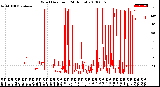 Milwaukee Weather Wind Direction<br>(24 Hours)