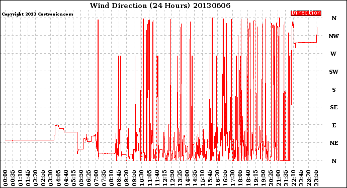Milwaukee Weather Wind Direction<br>(24 Hours)