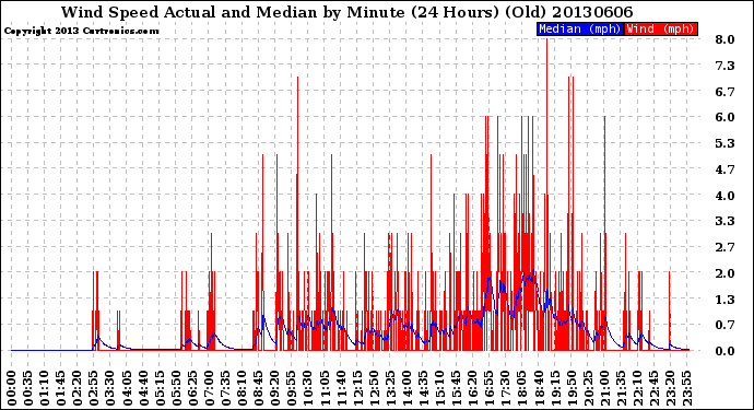 Milwaukee Weather Wind Speed<br>Actual and Median<br>by Minute<br>(24 Hours) (Old)