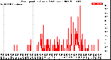 Milwaukee Weather Wind Speed<br>by Minute<br>(24 Hours) (Old)