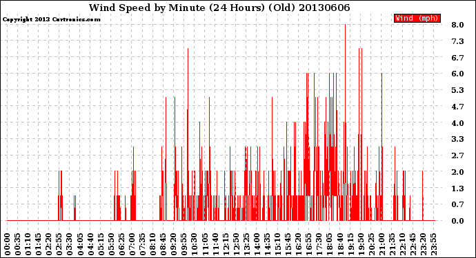 Milwaukee Weather Wind Speed<br>by Minute<br>(24 Hours) (Old)