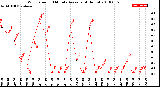 Milwaukee Weather Wind Speed<br>10 Minute Average<br>(4 Hours)