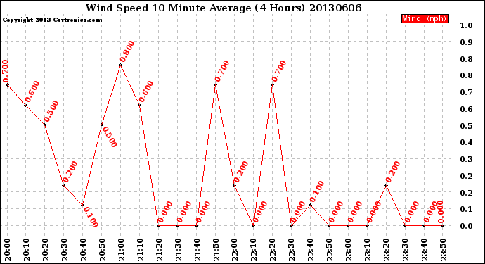 Milwaukee Weather Wind Speed<br>10 Minute Average<br>(4 Hours)