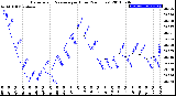 Milwaukee Weather Barometric Pressure<br>per Hour<br>(24 Hours)