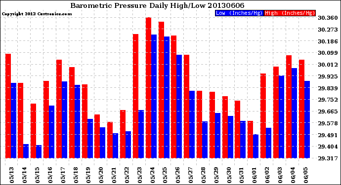 Milwaukee Weather Barometric Pressure<br>Daily High/Low