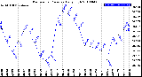 Milwaukee Weather Barometric Pressure<br>Daily High