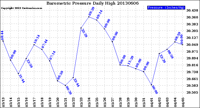 Milwaukee Weather Barometric Pressure<br>Daily High