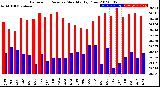 Milwaukee Weather Barometric Pressure<br>Monthly High/Low