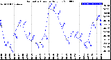 Milwaukee Weather Barometric Pressure<br>Daily Low