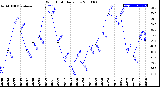 Milwaukee Weather Wind Chill<br>Daily Low