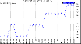 Milwaukee Weather Wind Chill<br>(24 Hours)