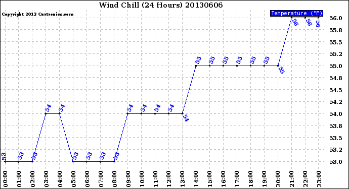 Milwaukee Weather Wind Chill<br>(24 Hours)