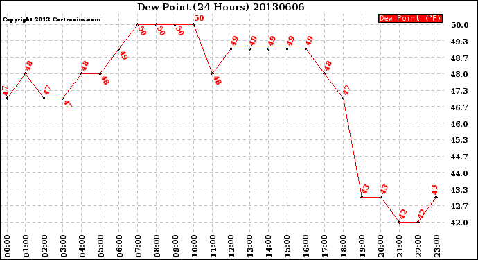 Milwaukee Weather Dew Point<br>(24 Hours)