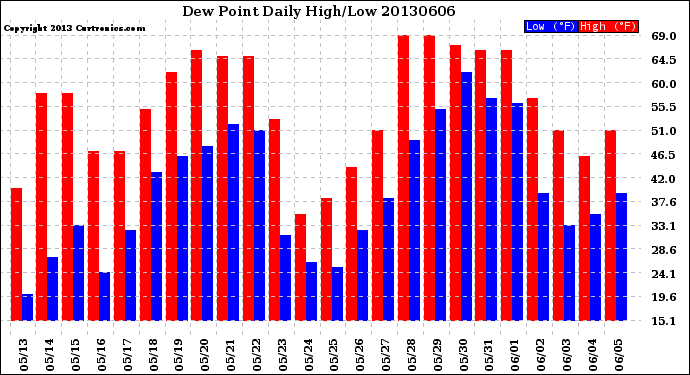 Milwaukee Weather Dew Point<br>Daily High/Low