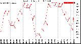 Milwaukee Weather Dew Point<br>Daily High