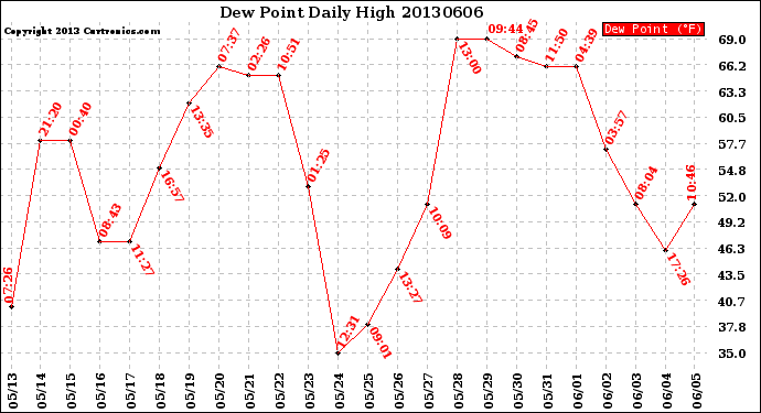 Milwaukee Weather Dew Point<br>Daily High