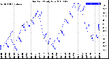 Milwaukee Weather Dew Point<br>Daily Low