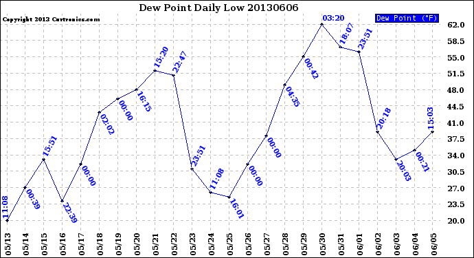 Milwaukee Weather Dew Point<br>Daily Low