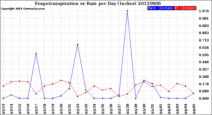 Milwaukee Weather Evapotranspiration<br>vs Rain per Day<br>(Inches)