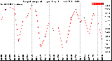 Milwaukee Weather Evapotranspiration<br>per Day (Inches)