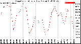 Milwaukee Weather Evapotranspiration<br>per Day (Ozs sq/ft)