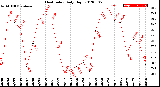 Milwaukee Weather Heat Index<br>Daily High