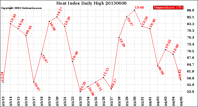 Milwaukee Weather Heat Index<br>Daily High