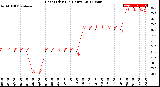 Milwaukee Weather Heat Index<br>(24 Hours)