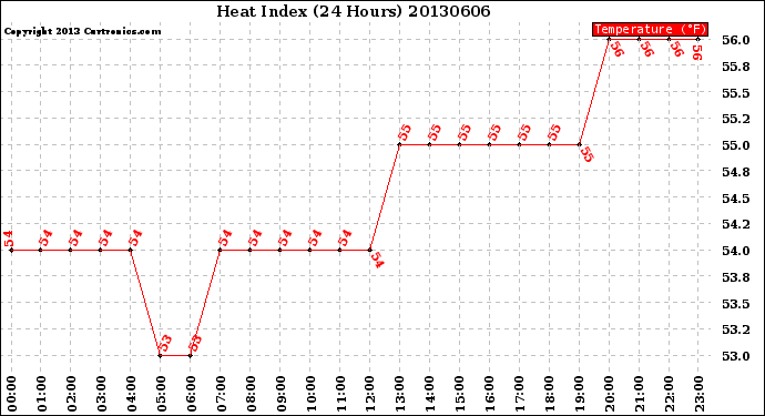 Milwaukee Weather Heat Index<br>(24 Hours)