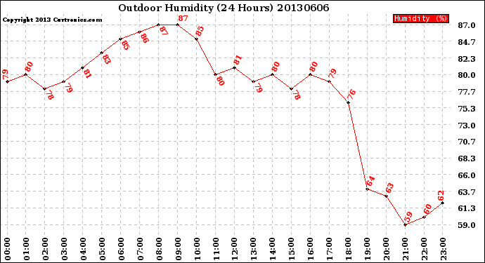 Milwaukee Weather Outdoor Humidity<br>(24 Hours)