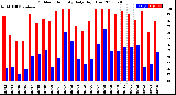 Milwaukee Weather Outdoor Humidity<br>Daily High/Low