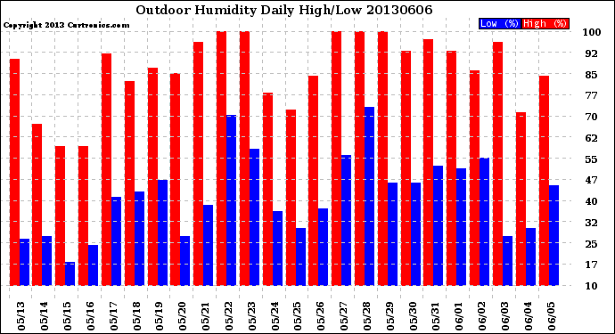 Milwaukee Weather Outdoor Humidity<br>Daily High/Low