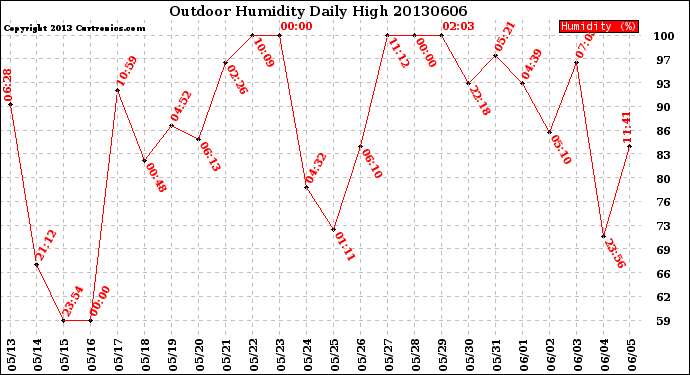 Milwaukee Weather Outdoor Humidity<br>Daily High