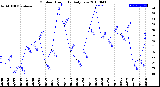 Milwaukee Weather Outdoor Humidity<br>Daily Low