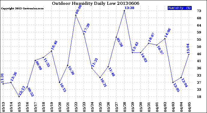 Milwaukee Weather Outdoor Humidity<br>Daily Low