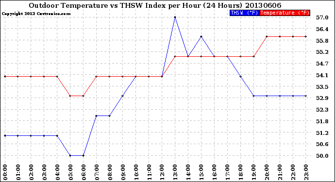 Milwaukee Weather Outdoor Temperature<br>vs THSW Index<br>per Hour<br>(24 Hours)
