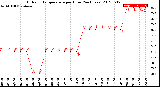 Milwaukee Weather Outdoor Temperature<br>per Hour<br>(24 Hours)