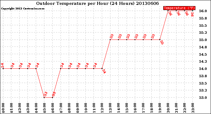 Milwaukee Weather Outdoor Temperature<br>per Hour<br>(24 Hours)