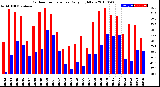 Milwaukee Weather Outdoor Temperature<br>Daily High/Low