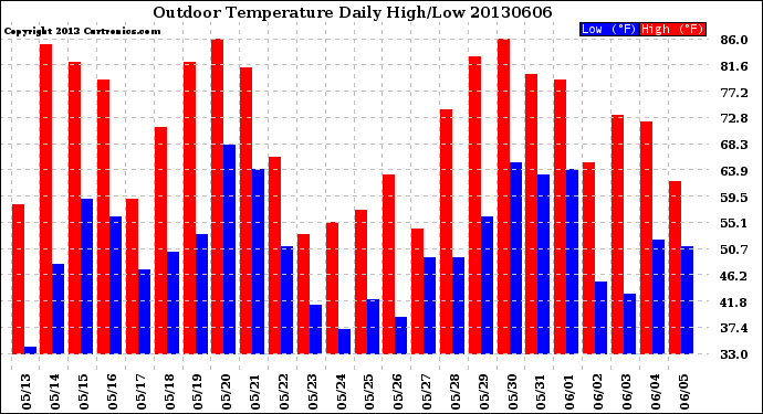 Milwaukee Weather Outdoor Temperature<br>Daily High/Low