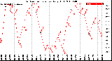 Milwaukee Weather Outdoor Temperature<br>Daily High